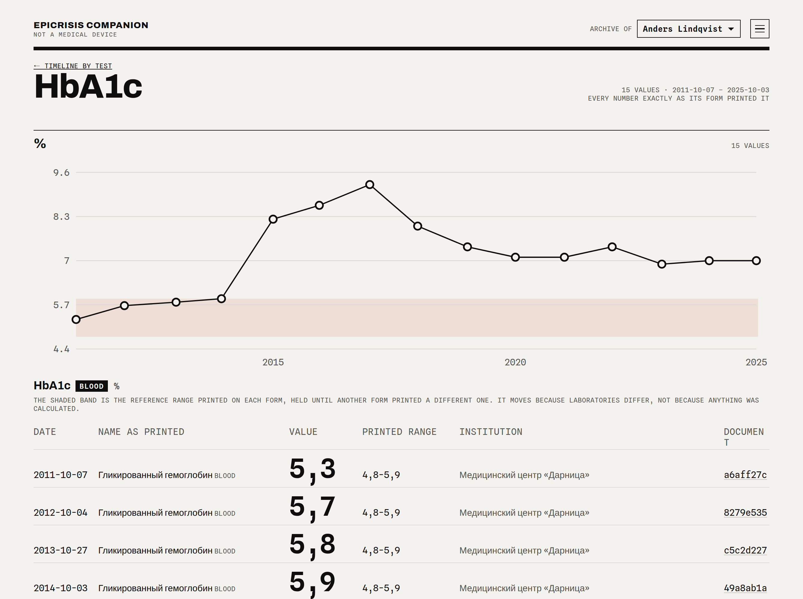 Fifteen years of HbA1c
